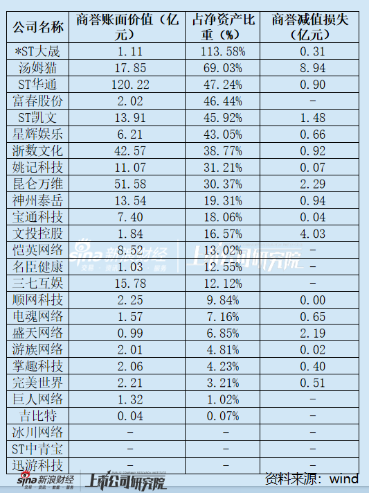 速配资 游戏年报|六成公司计提商誉减值损失 汤姆猫、*ST大晟商誉仍占净资产一半以上