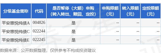 鼎冠策略资 公告速递：平安惠悦纯债基金暂停大额申购、定期定额投资及转换转入业务
