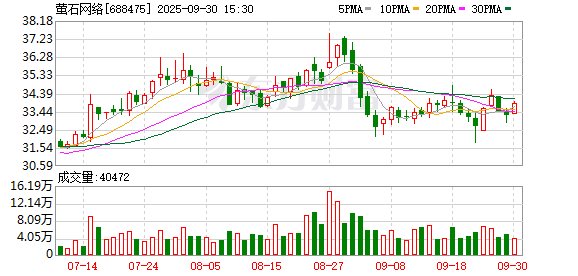 申银优配 萤石网络2024年增收不增利，主营业务板块增长停滞
