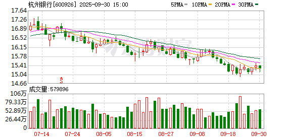 臻富配资 2万亿杭州银行盈利增速下滑，行长“失联”后离职，有何隐情？