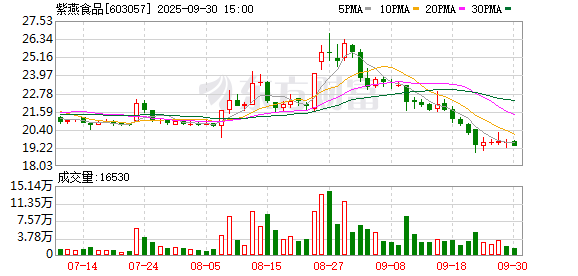 天弘忧配 紫燕食品2024年净利逆势增长，海外市场成效初显