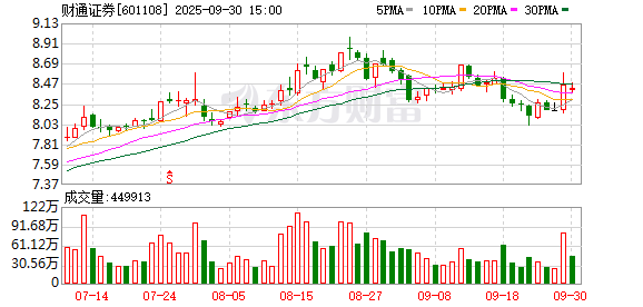 尊享配资 财通证券拟回购 金额1.5亿元至3亿元